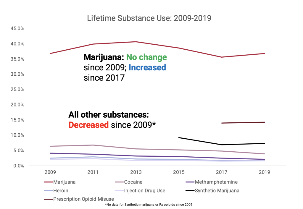 NEW CDC Data Confirms Concerning Trends In Youth Marijuana Use – Smart ...